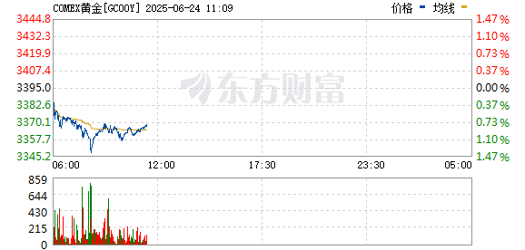MOM操盘网 COMEX黄金期货跌逾2%